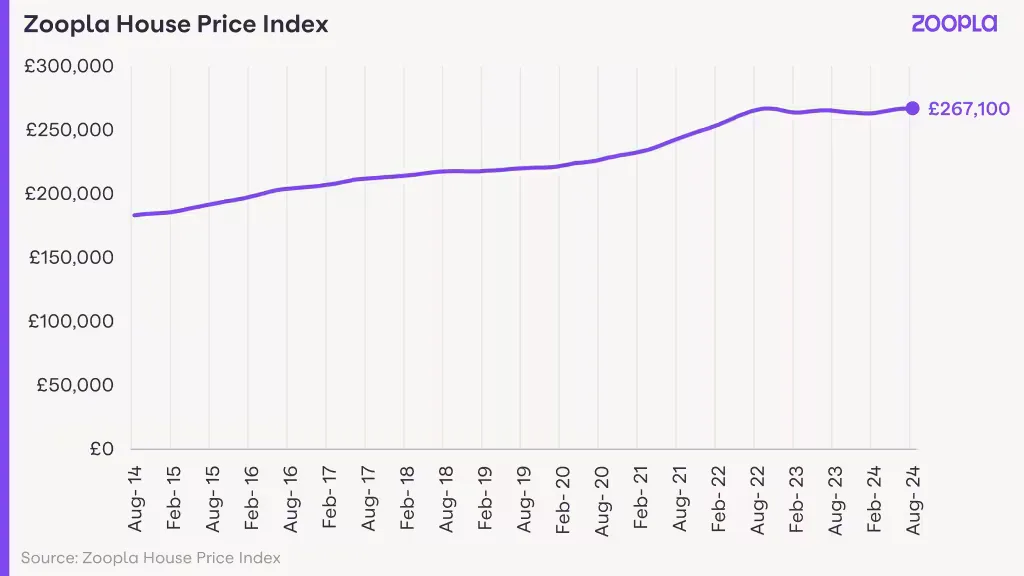 UK House price